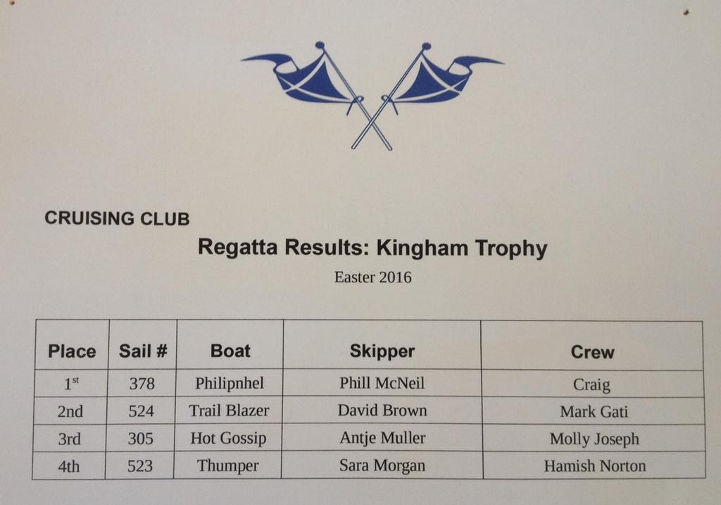 Kingham Trophy Results - 2016 Sanders Cup © Ruth WCC